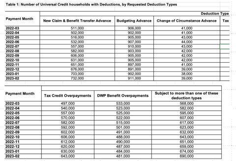 deductions from UC