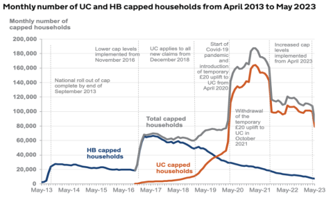 Benefit Cap stats.