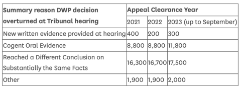 why clients win appeals 