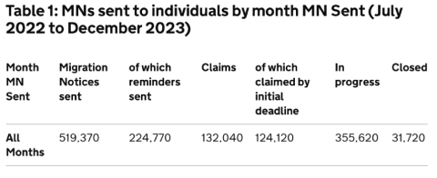 migration notices sent