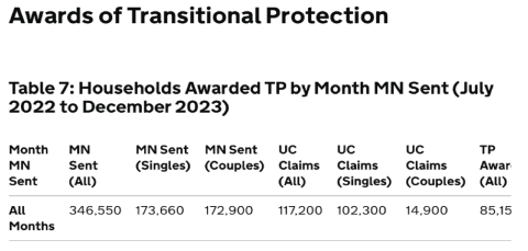 transitional protection award