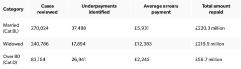 pension figures 