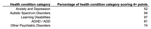 types of health condition