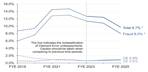 UC overpayments