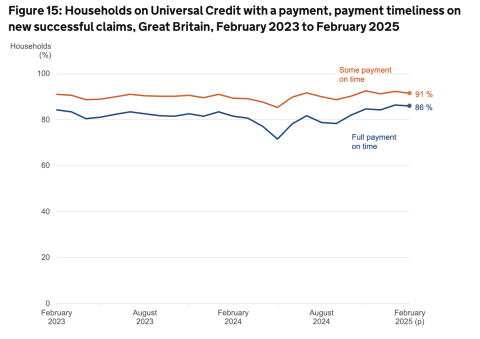 how many get payments on time