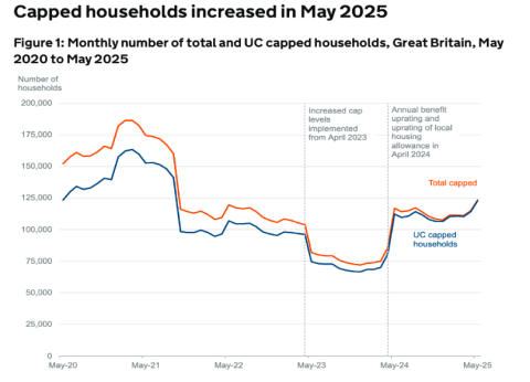 Benefit Cap figures over time