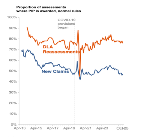 reassessments