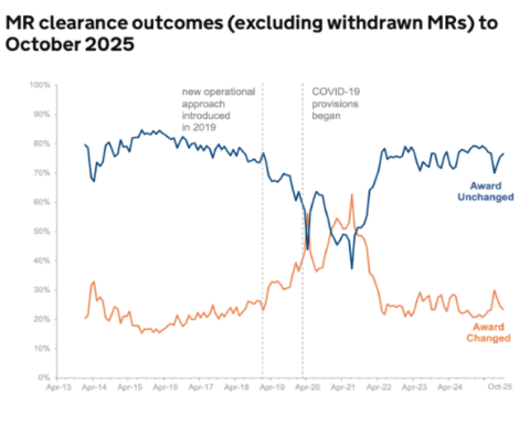 MR outcomes